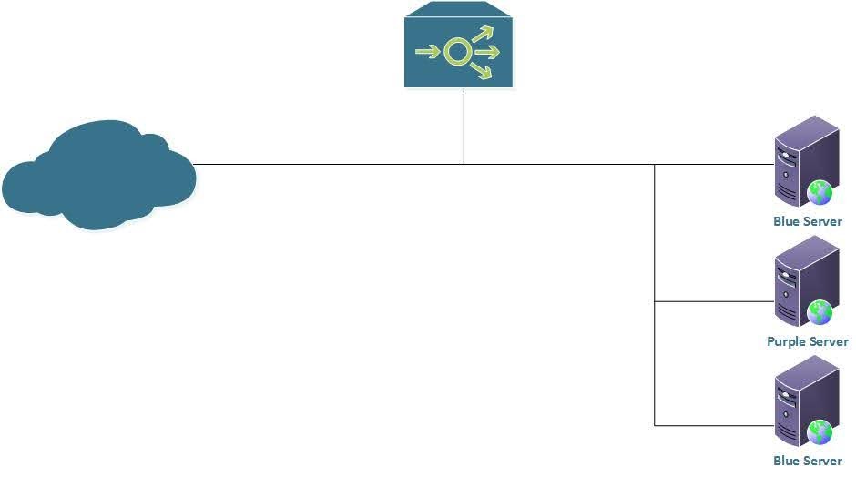Basic Netscaler Loadbalancing Configuration