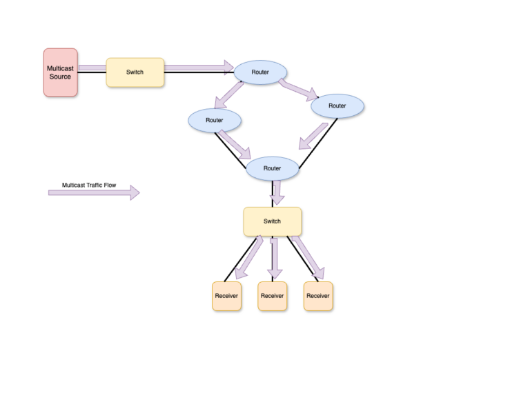 Multicast Basics - Mike Lossmann